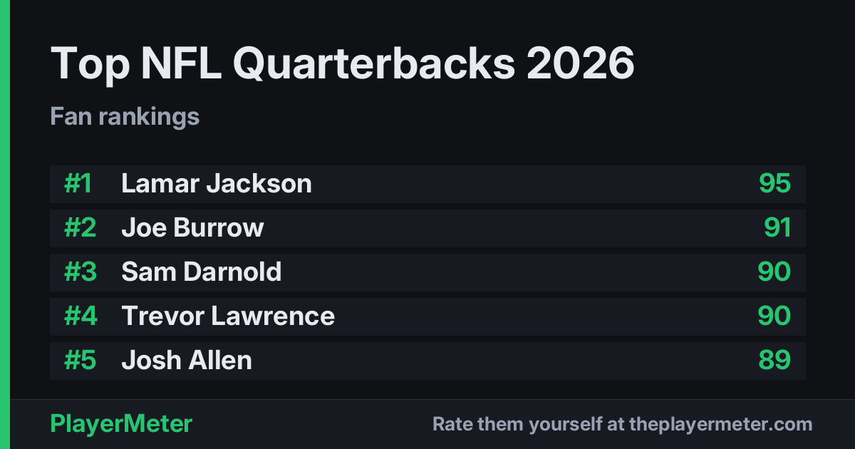 Top NFL Quarterbacks 2026: Fan Rankings | PlayerMeter
